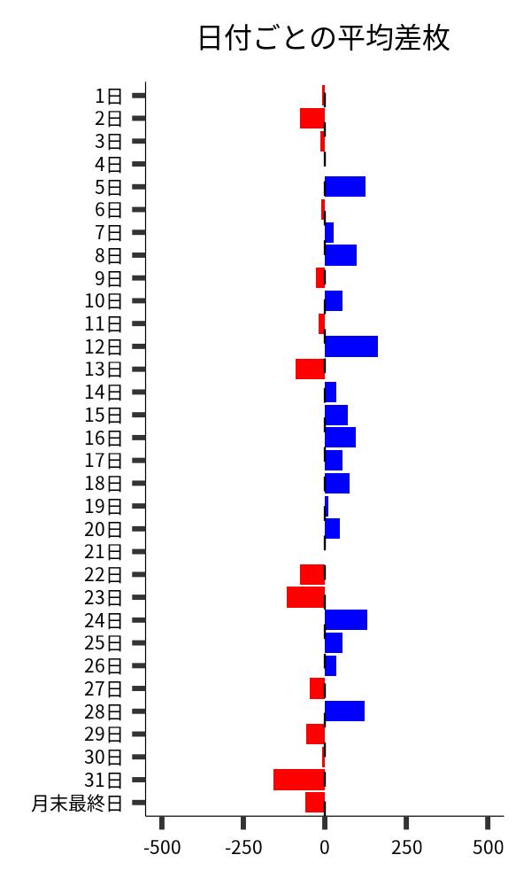日付ごとの平均差枚