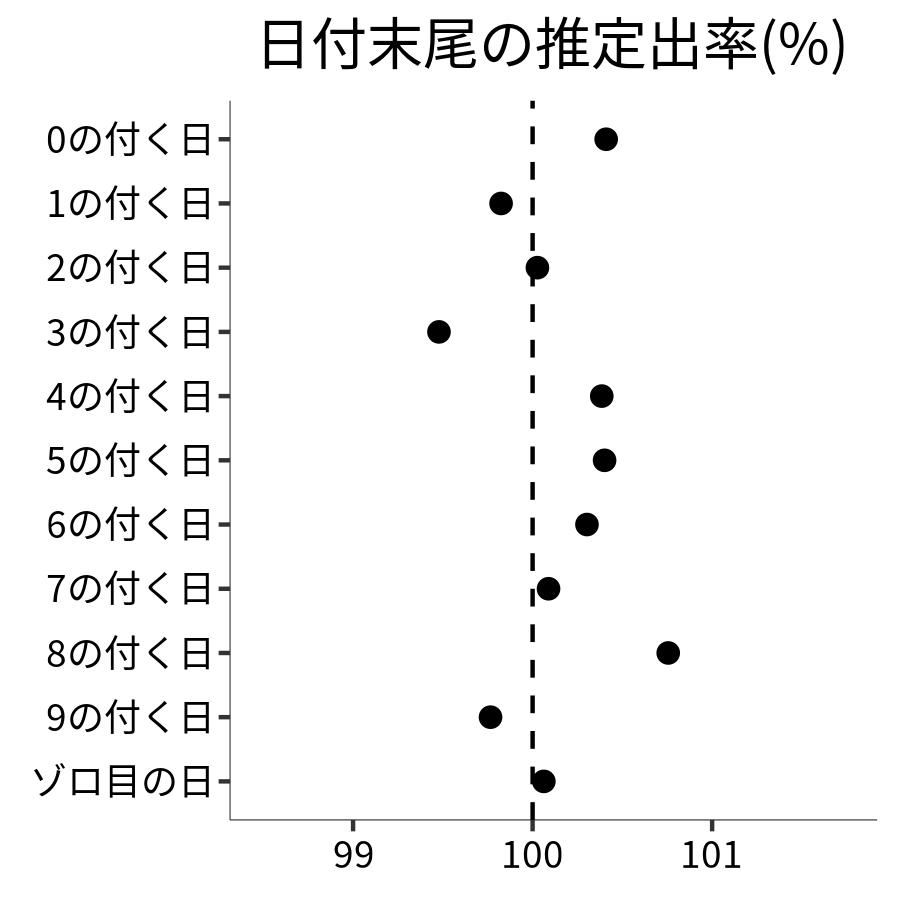 日付末尾ごとの出率