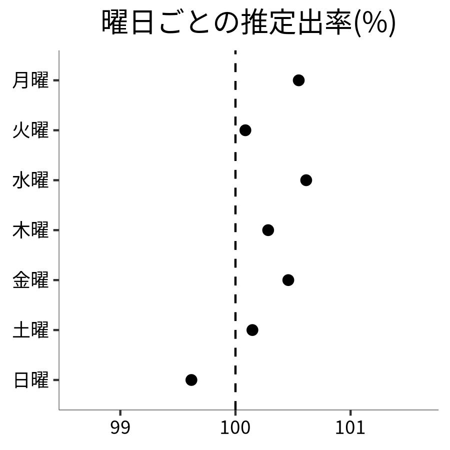 曜日ごとの出率