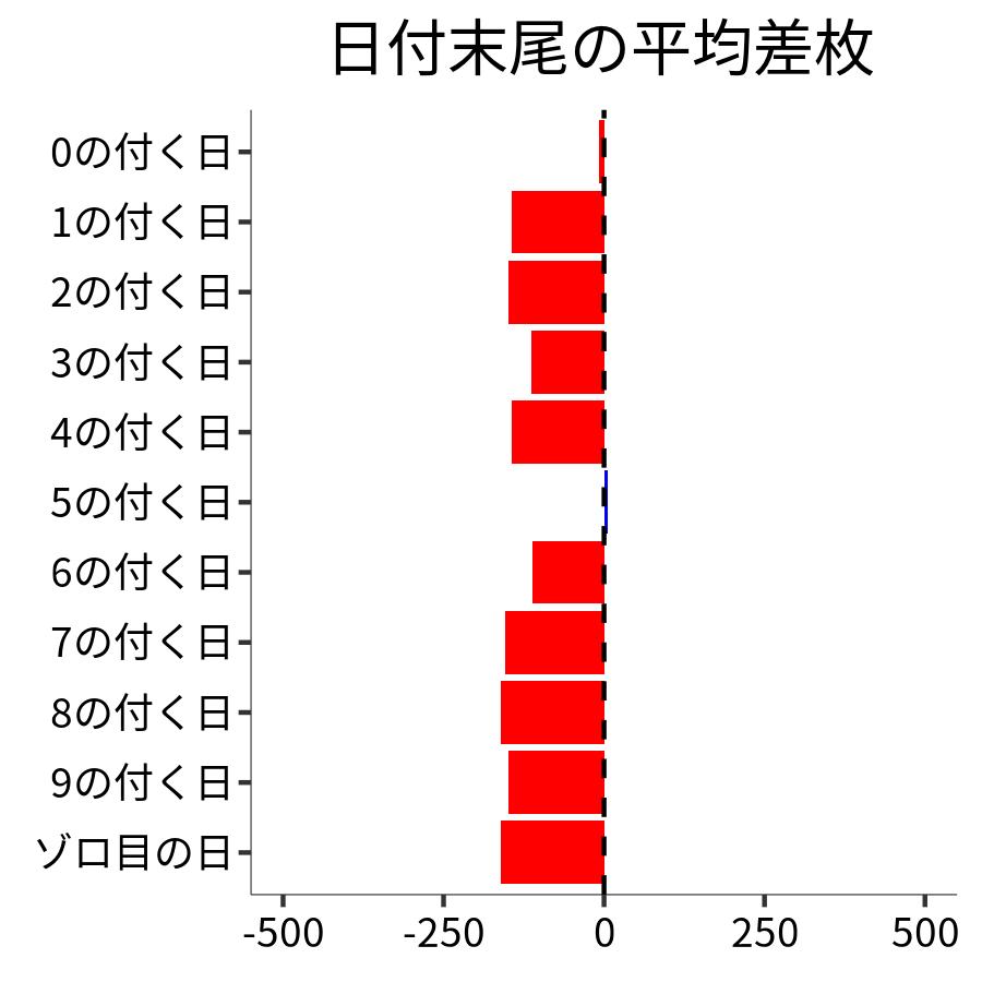 日付末尾ごとの平均差枚