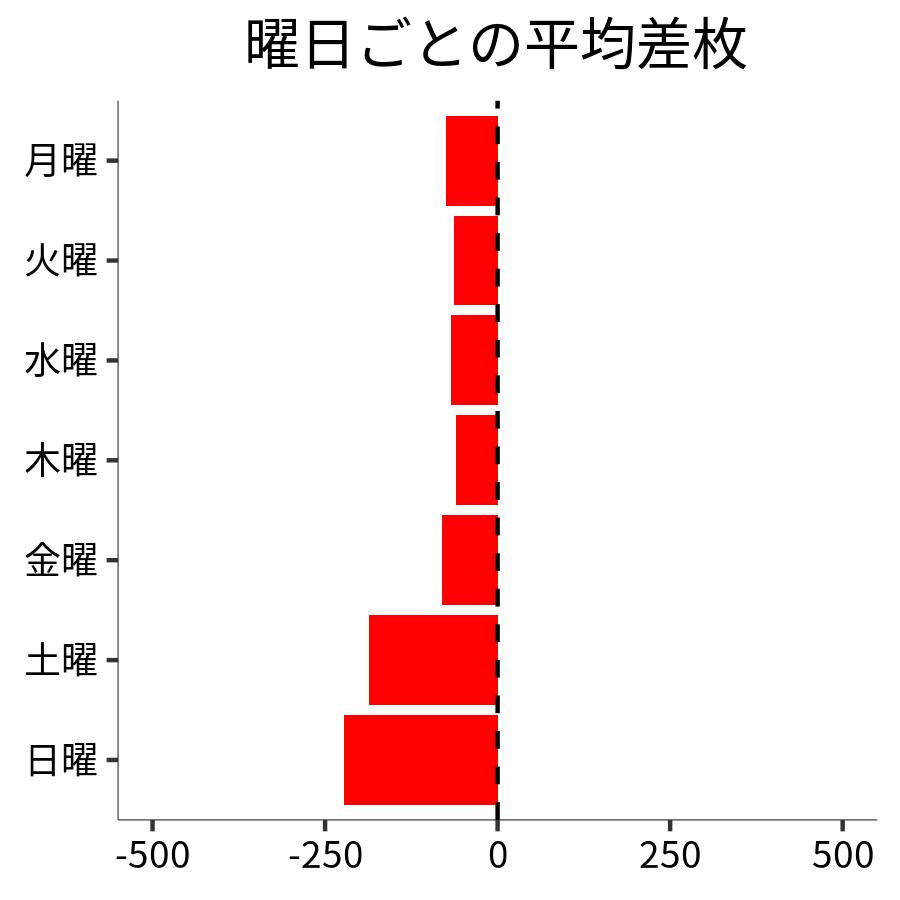曜日ごとの平均差枚