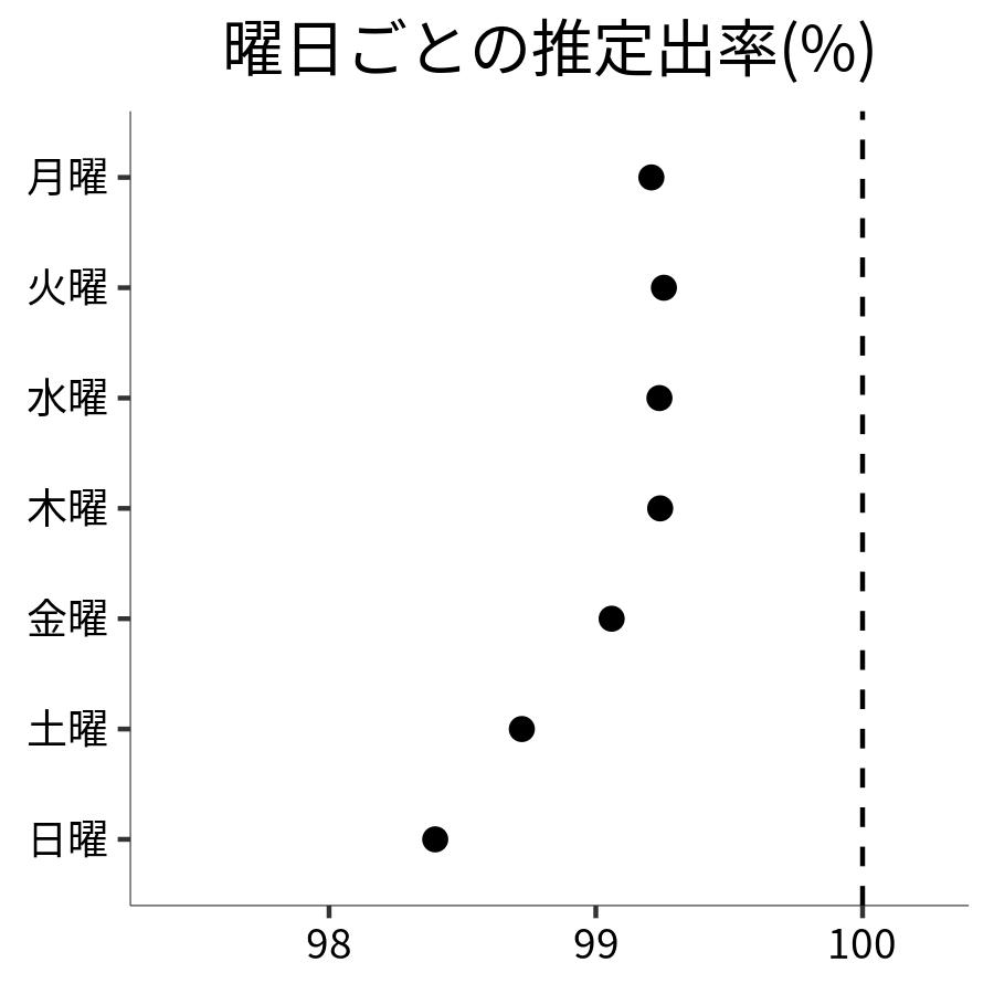 曜日ごとの出率