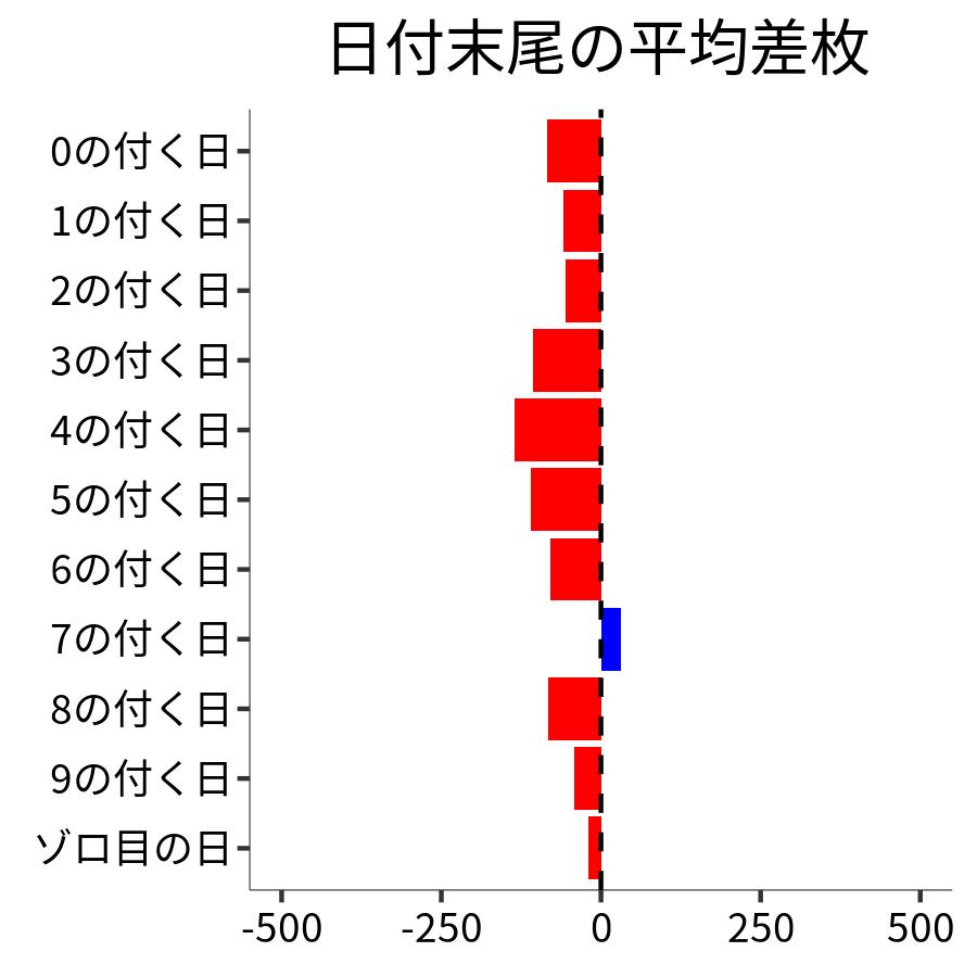 日付末尾ごとの平均差枚
