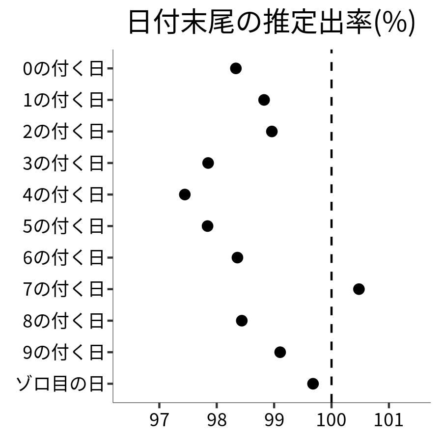 日付末尾ごとの出率
