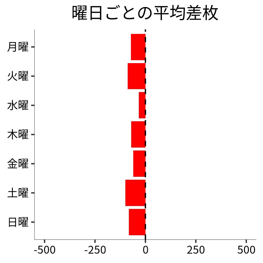 曜日ごとの平均差枚