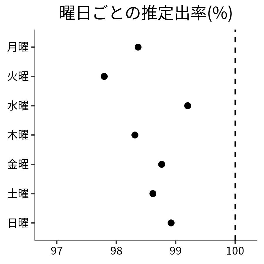 曜日ごとの出率