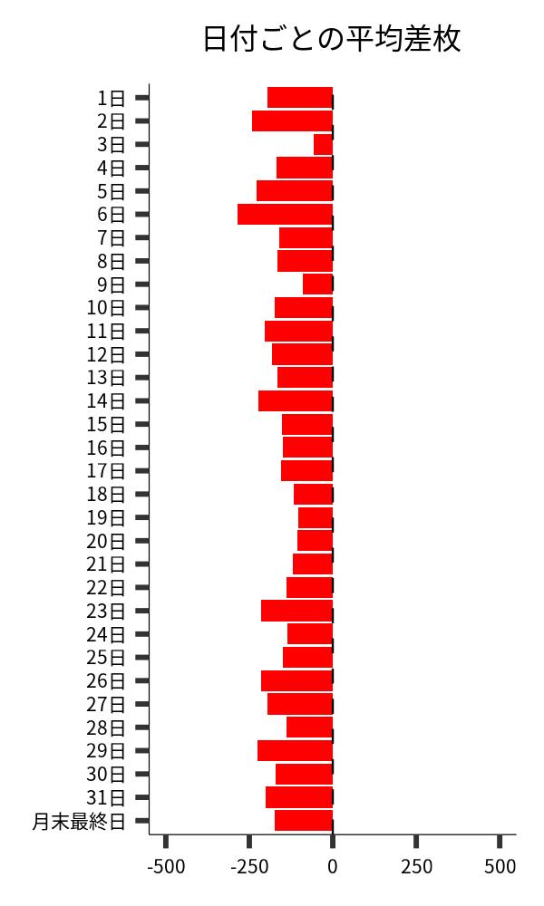 日付ごとの平均差枚
