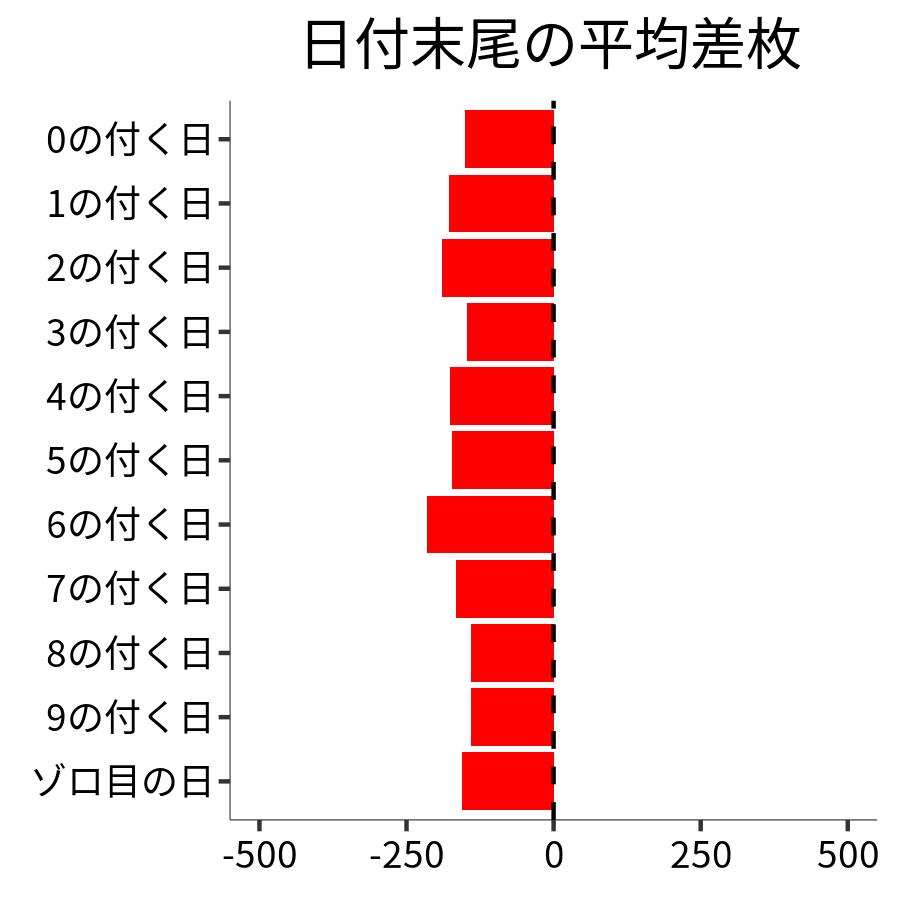 日付末尾ごとの平均差枚