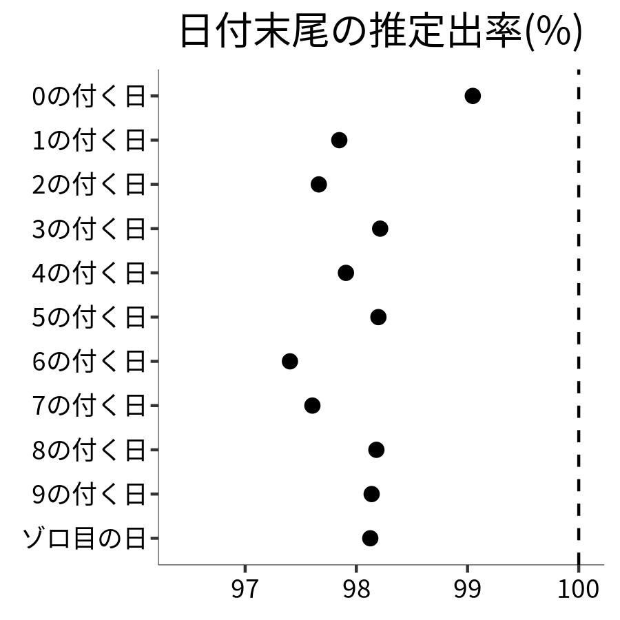 日付末尾ごとの出率