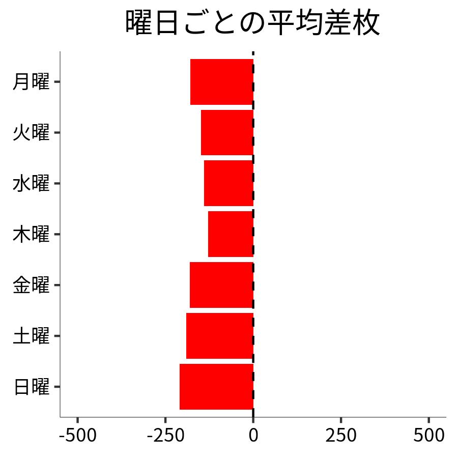 曜日ごとの平均差枚