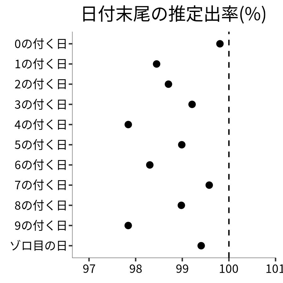 日付末尾ごとの出率