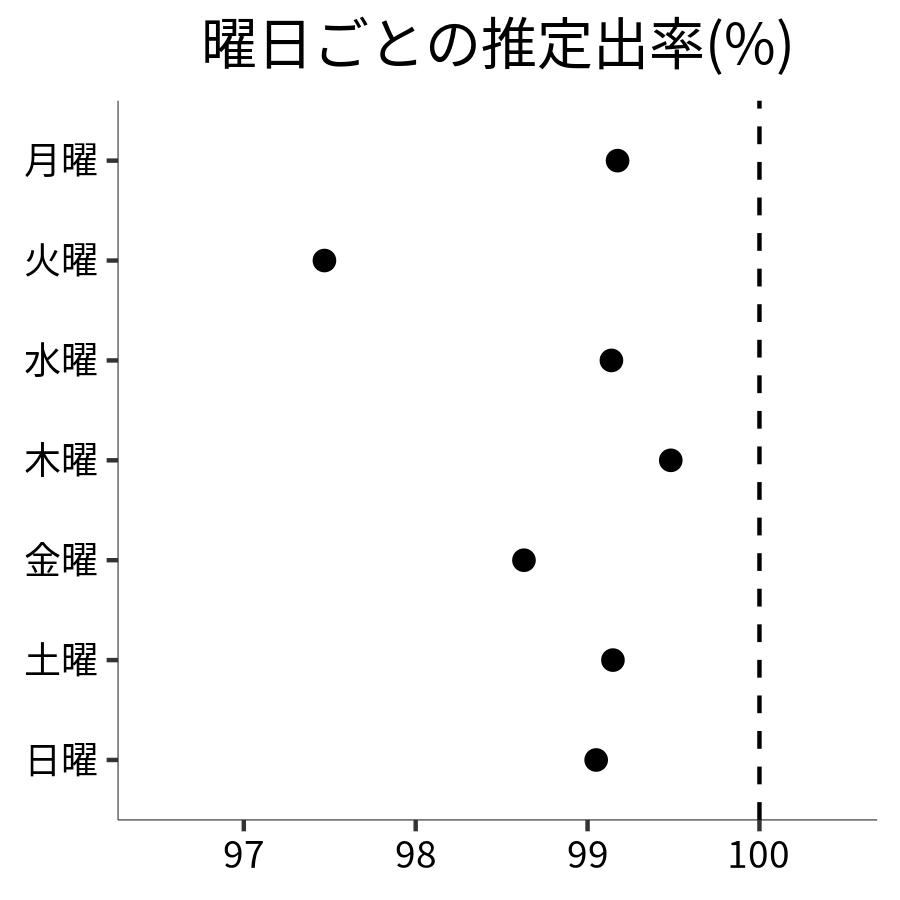 曜日ごとの出率