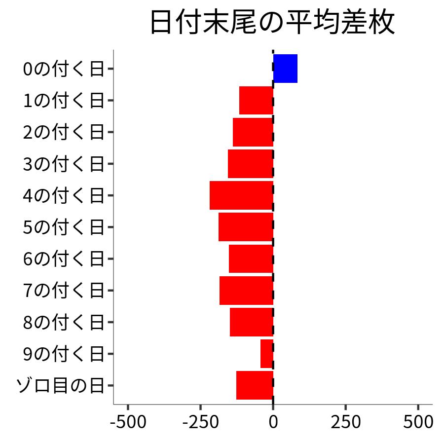 日付末尾ごとの平均差枚