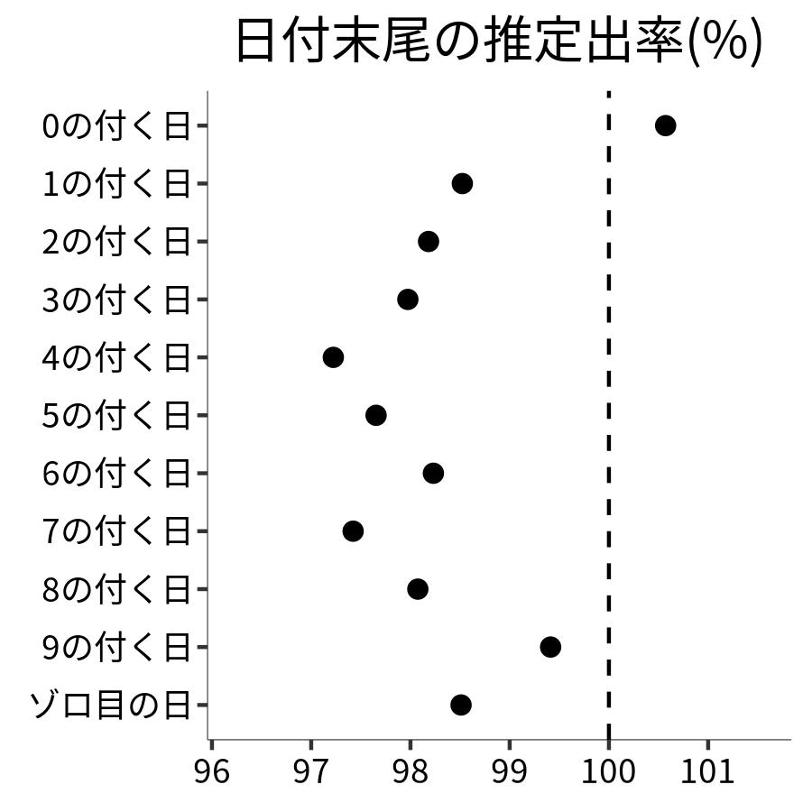 日付末尾ごとの出率