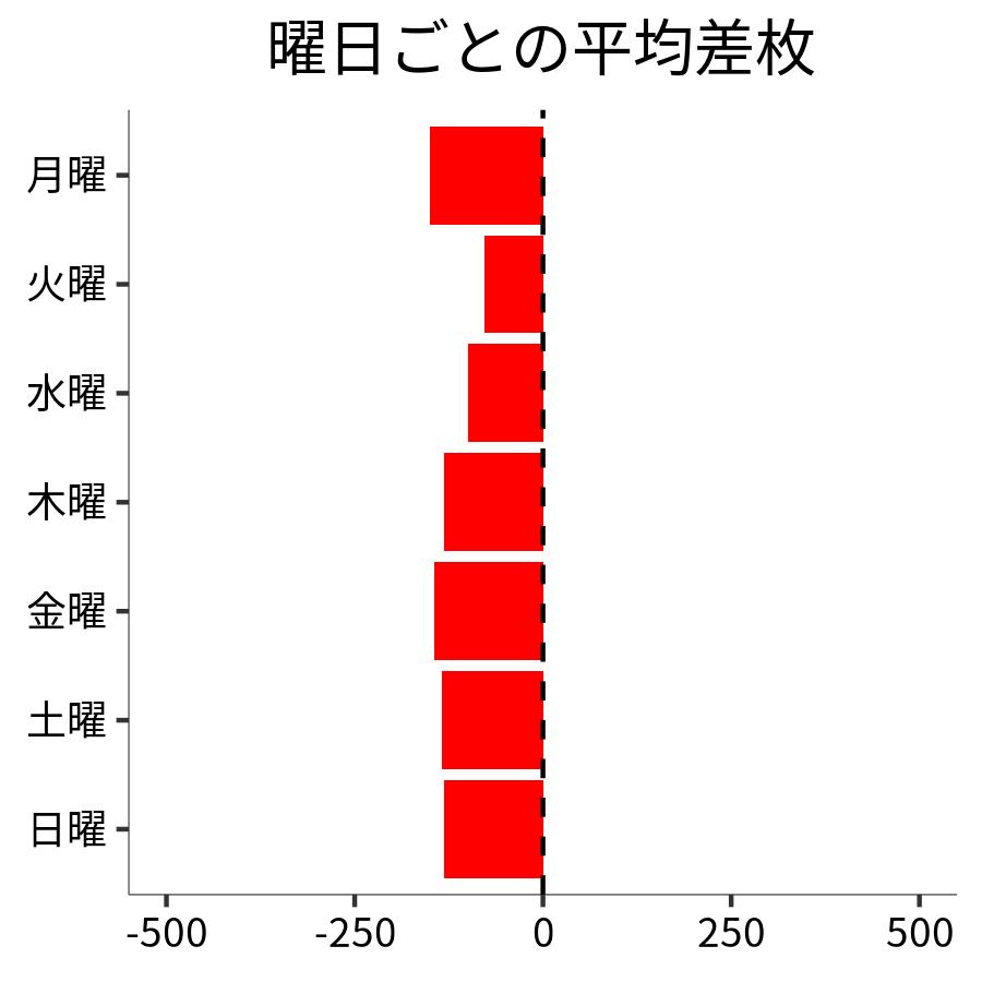 曜日ごとの平均差枚
