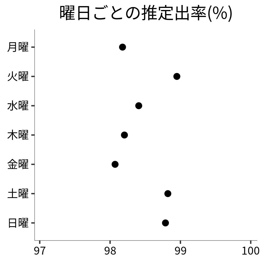 曜日ごとの出率
