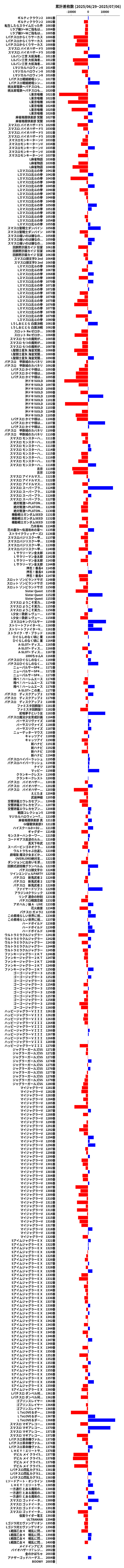 累計差枚数の画像