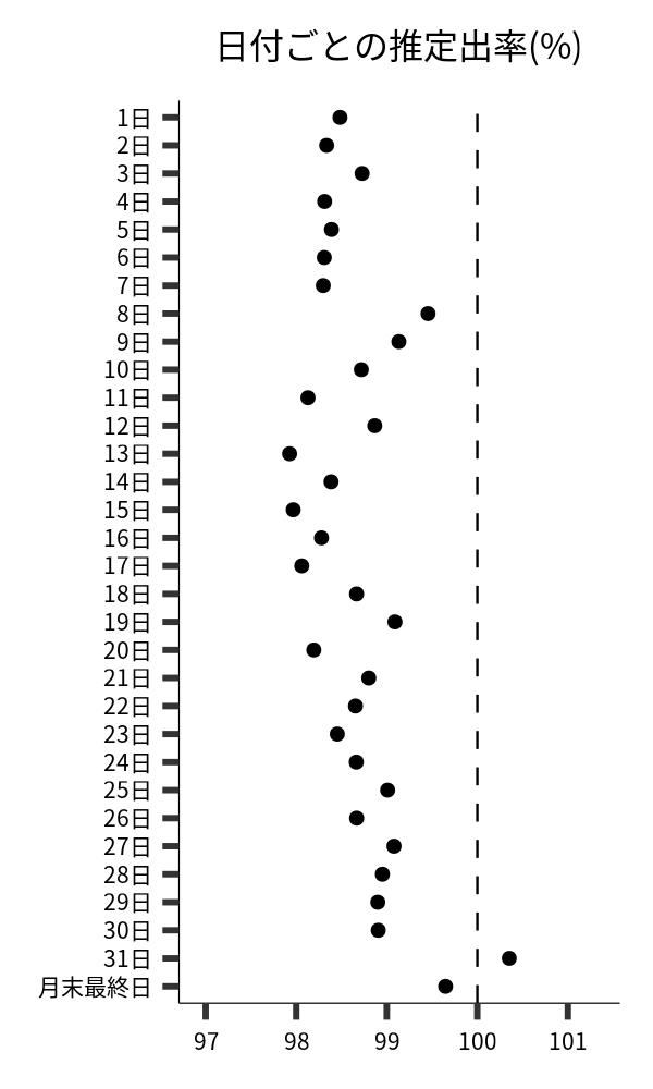 日付ごとの出率