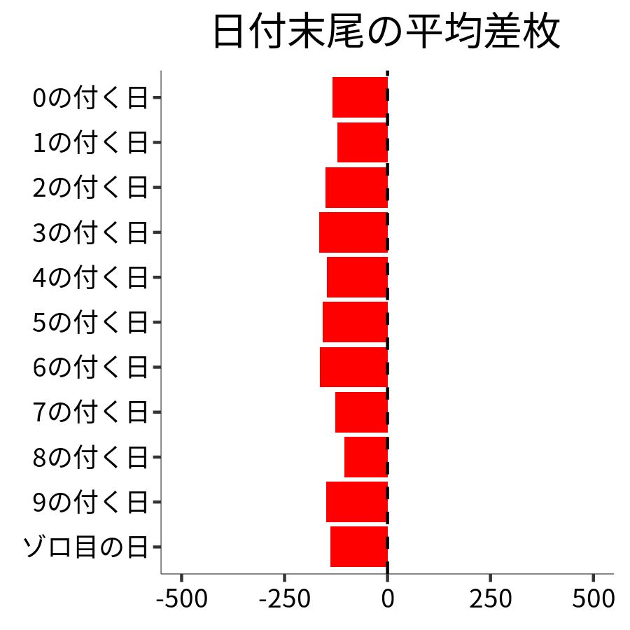 日付末尾ごとの平均差枚