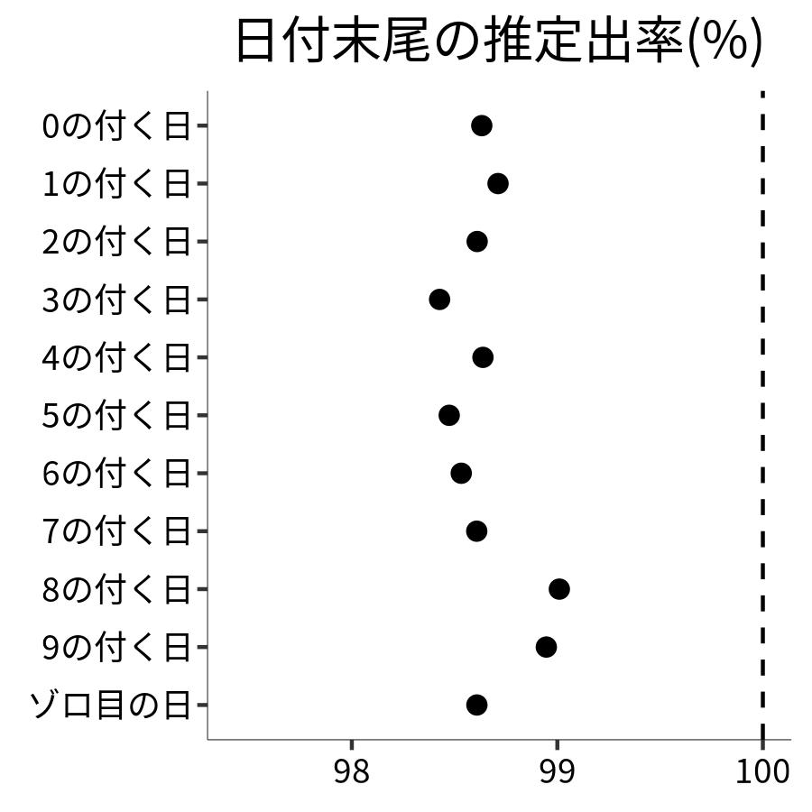 日付末尾ごとの出率