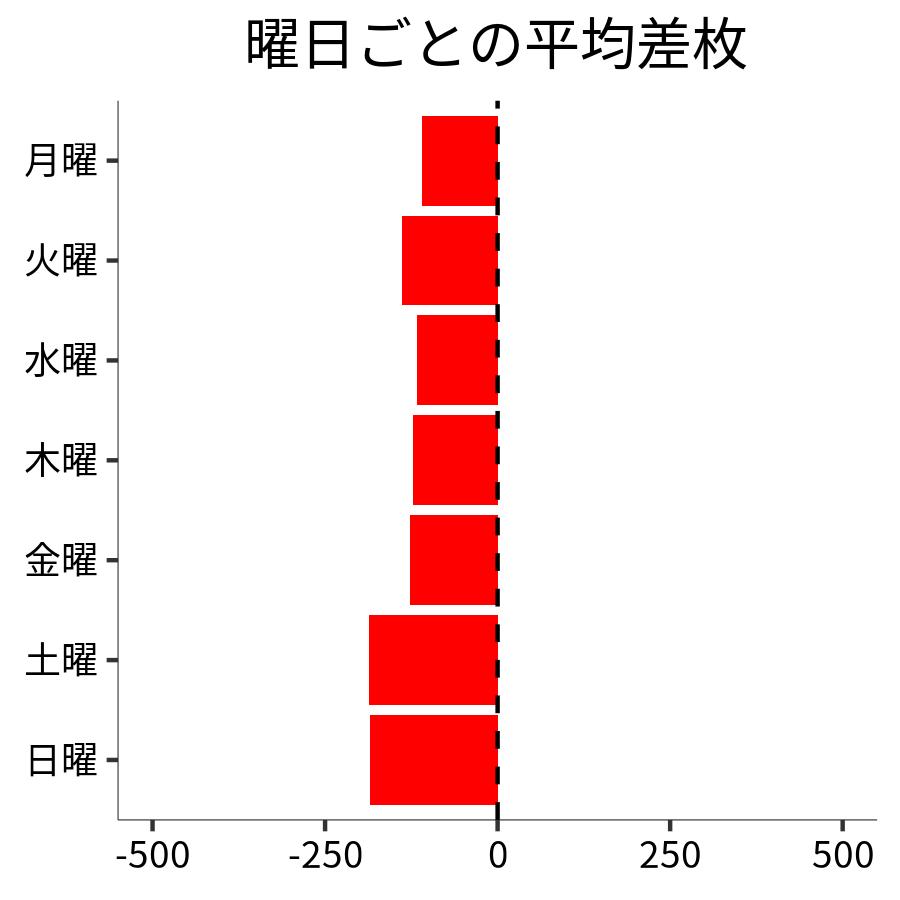曜日ごとの平均差枚