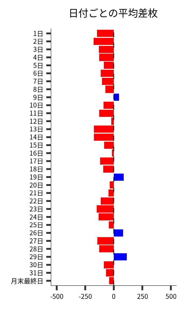 日付ごとの平均差枚