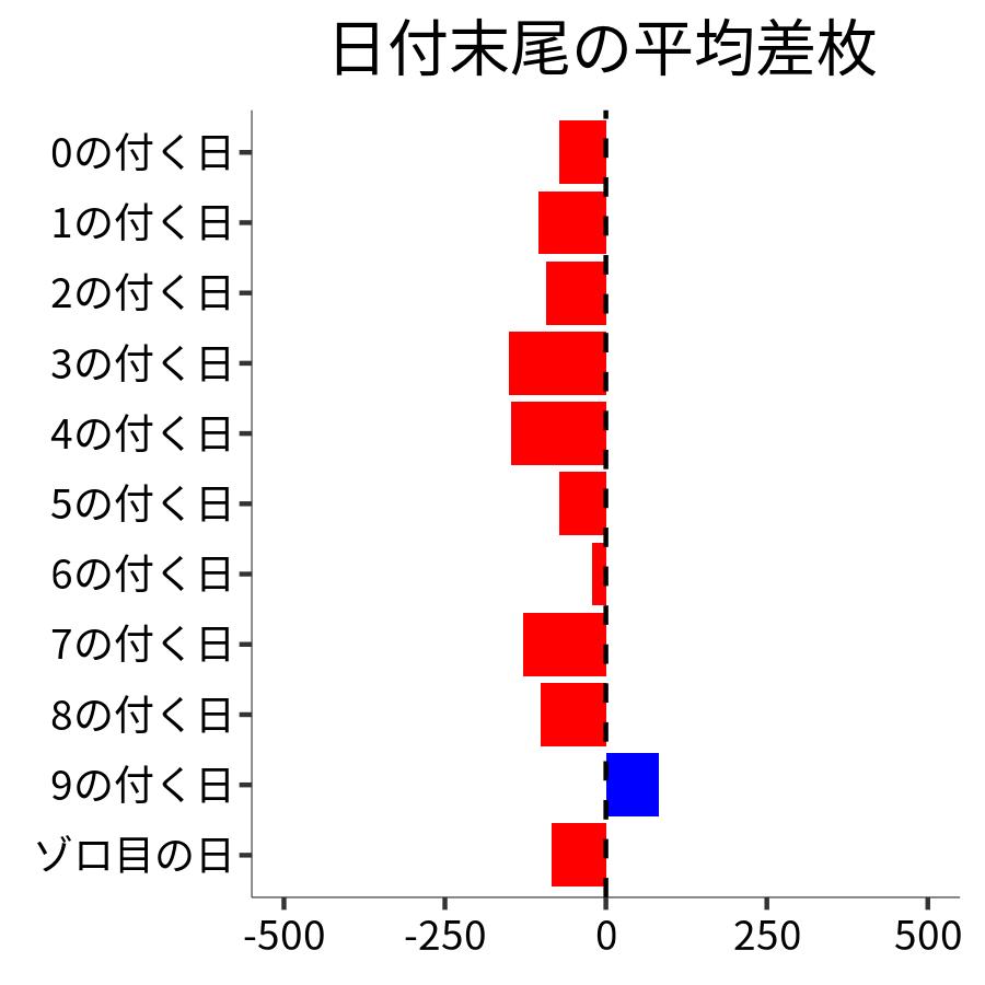 日付末尾ごとの平均差枚