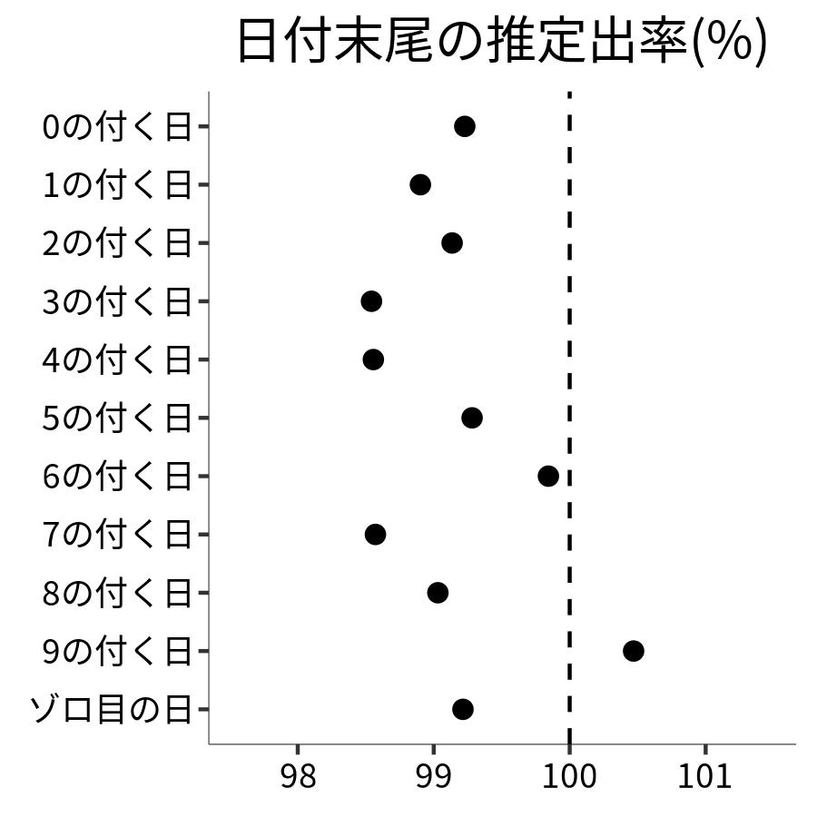 日付末尾ごとの出率