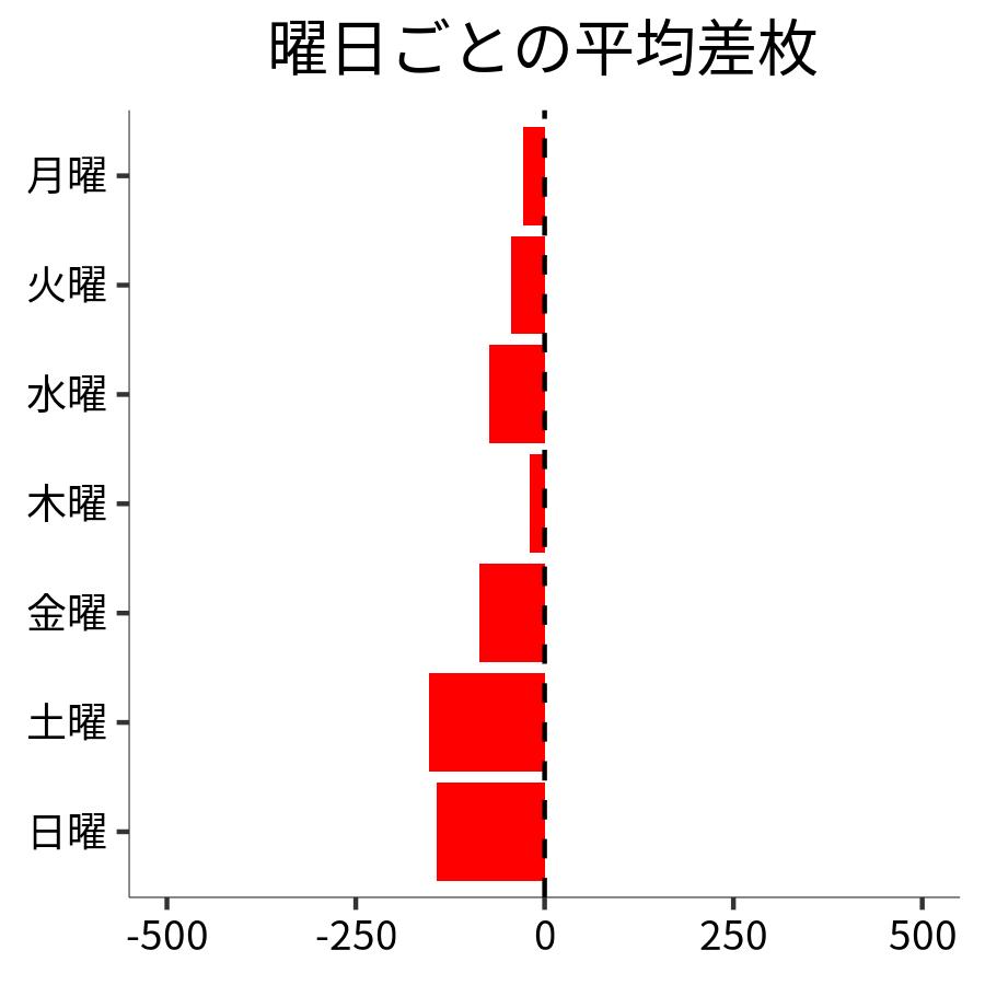 曜日ごとの平均差枚