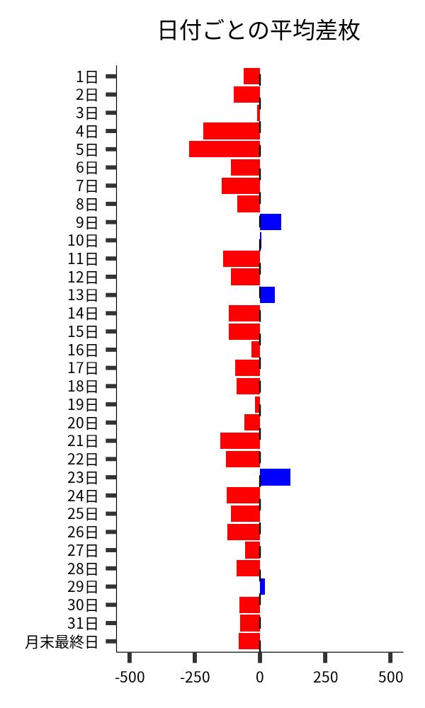 日付ごとの平均差枚