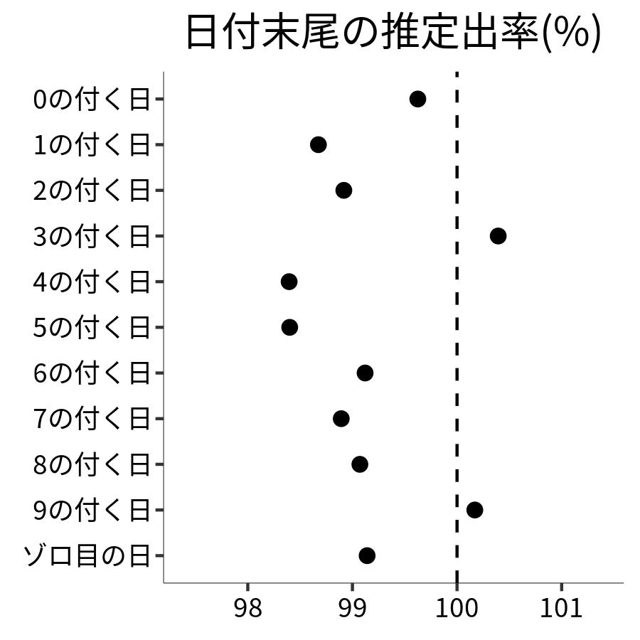 日付末尾ごとの出率