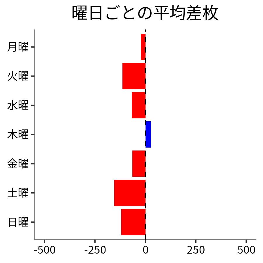 曜日ごとの平均差枚