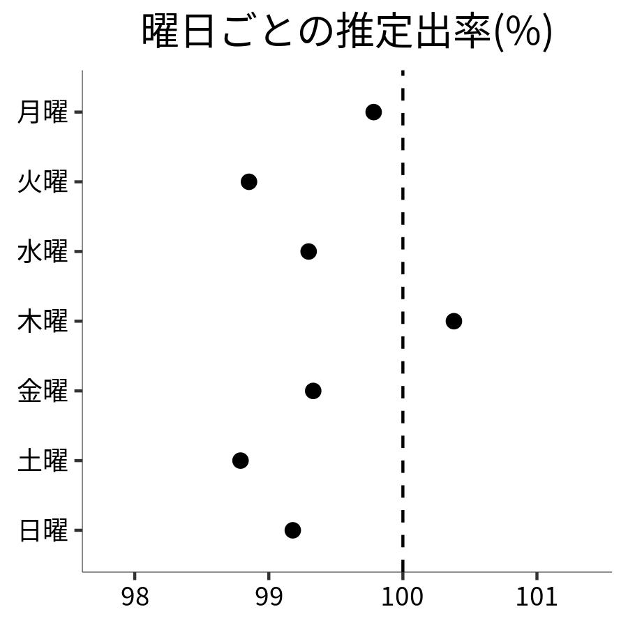 曜日ごとの出率
