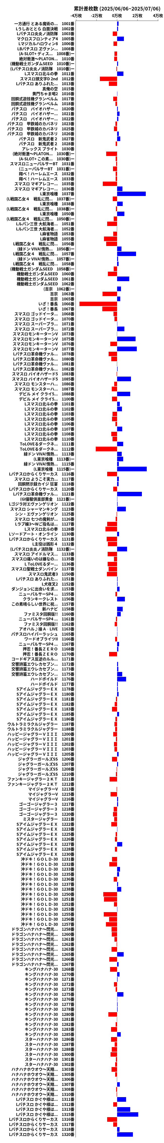 累計差枚数の画像