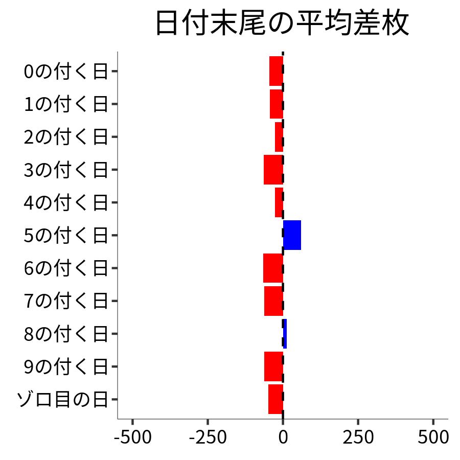 日付末尾ごとの平均差枚