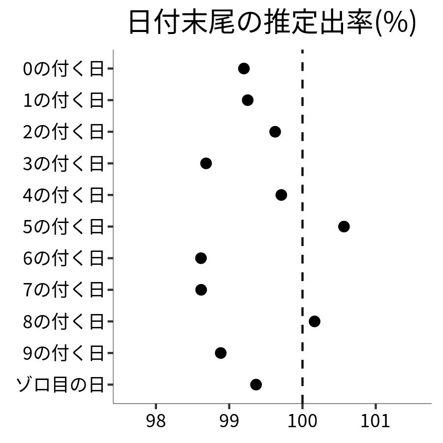 日付末尾ごとの出率