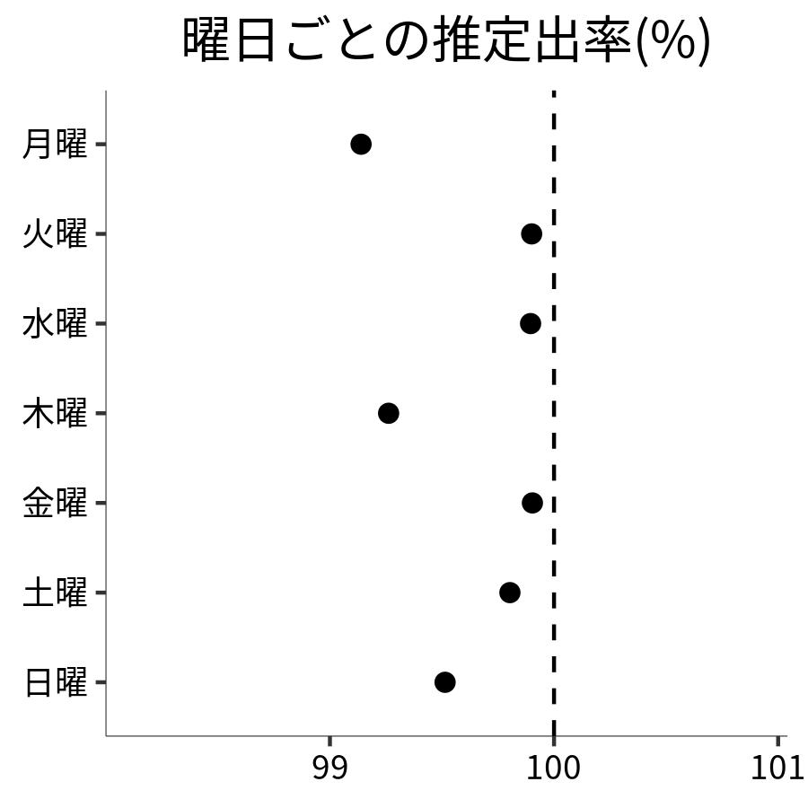 曜日ごとの出率