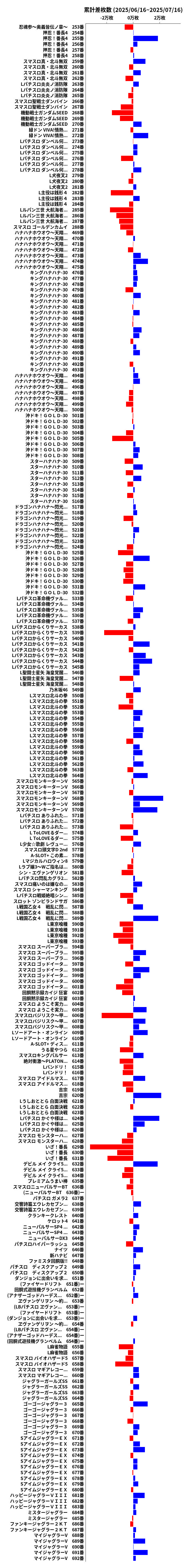 累計差枚数の画像