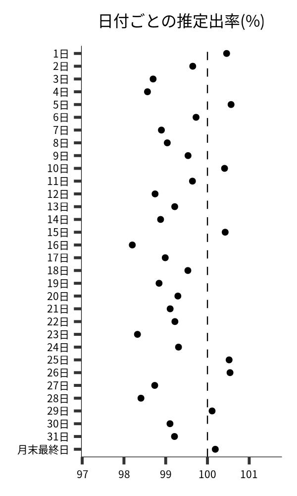 日付ごとの出率