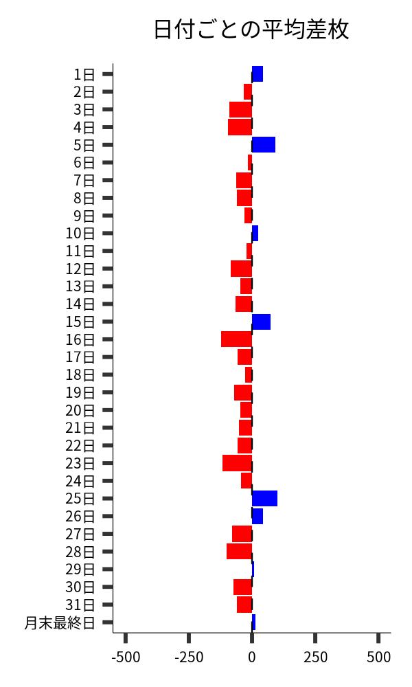 日付ごとの平均差枚