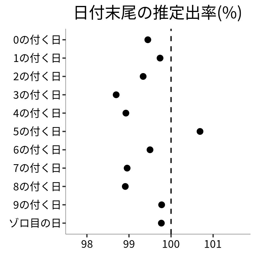 日付末尾ごとの出率