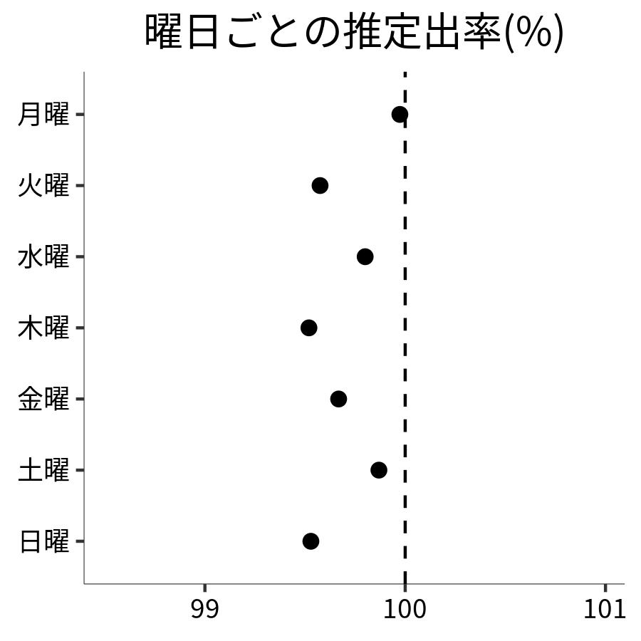 曜日ごとの出率