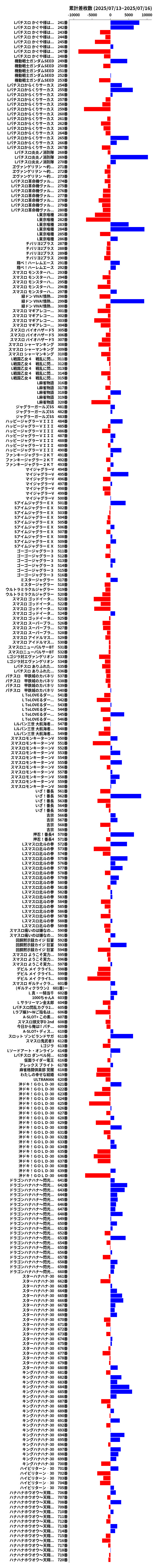 累計差枚数の画像