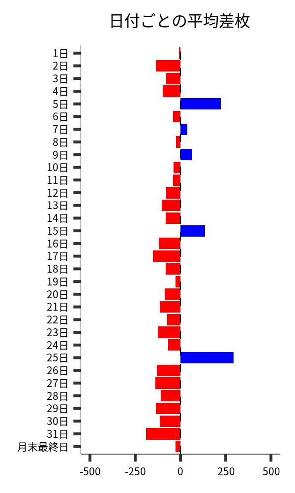 日付ごとの平均差枚