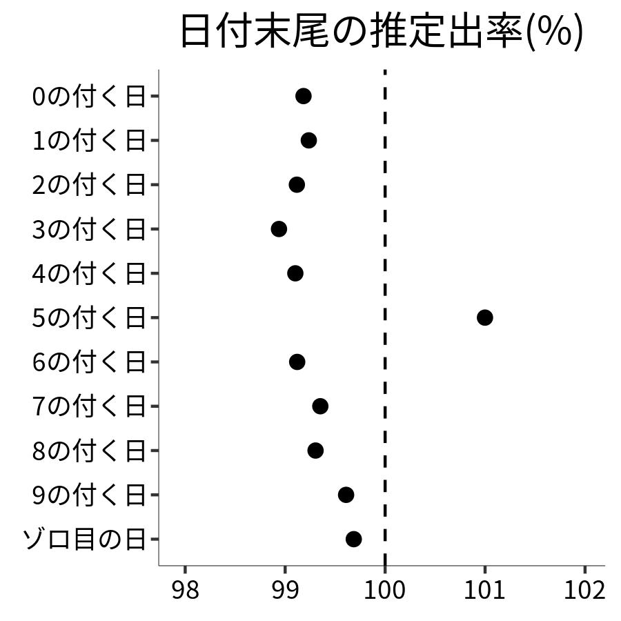 日付末尾ごとの出率