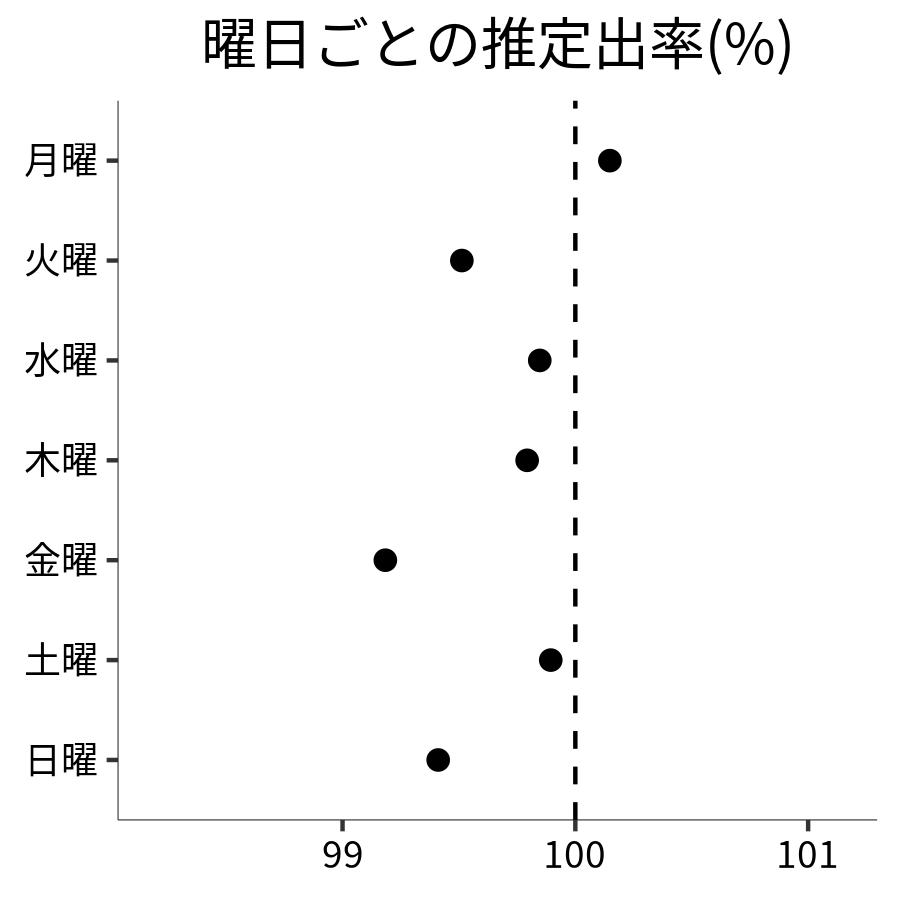 曜日ごとの出率
