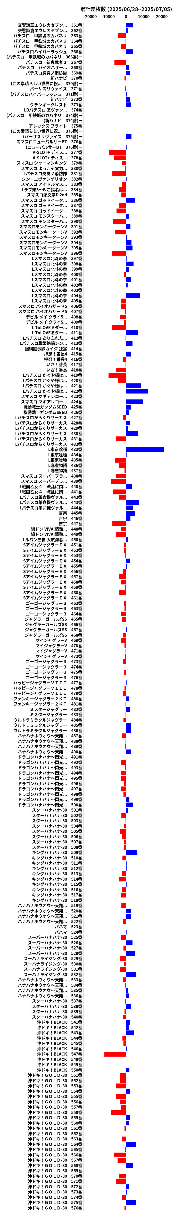 累計差枚数の画像