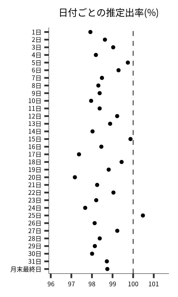 日付ごとの出率