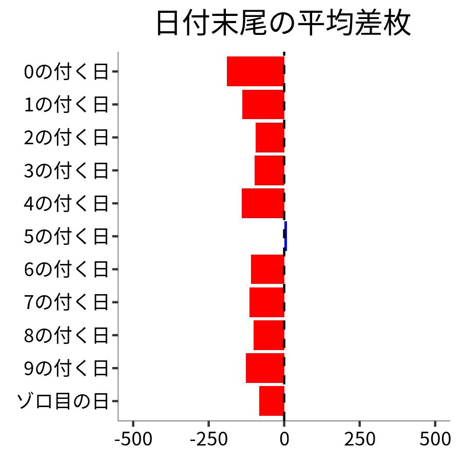 日付末尾ごとの平均差枚