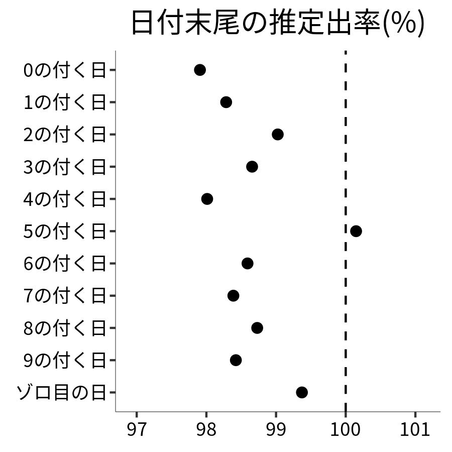 日付末尾ごとの出率